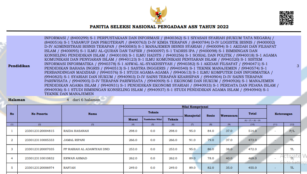 Pengumuman hasil seleksi jabatan PPPK Ahli Pertama - Arsiparis UIN Antasari 2022