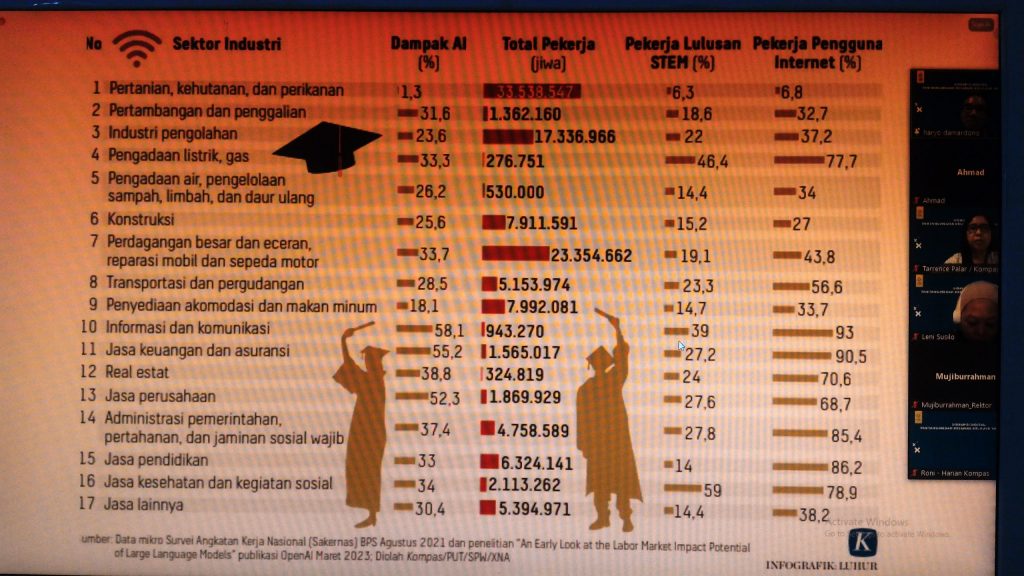 Data sektor kerja mana saja yang terdampak kecerdasan buatan