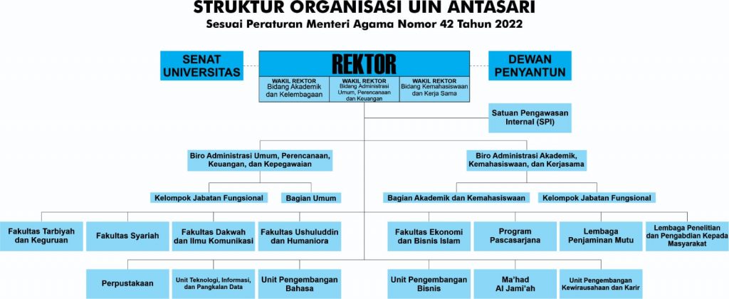 Struktur Organisasi UIN Antasari Banjarmasin