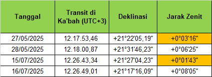 Tabel 1. Data Astronomis Saat Matahari di Atas Ka'bah