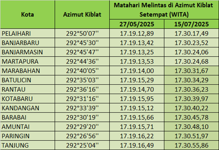 Tabel 2. Waktu matahari melintas di azimut kiblat kabupaten/kota di Kalimantan Selatan.